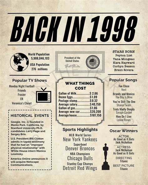 1998 major events